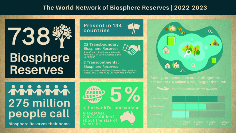 Die Grafik gibt Informationen über das aktuelle Weltnetz der Biosphärenreservate in den Jahren 2022 bis 2023. In den 738 Biosphärenreservaten (heute: 748) leben 275 Millionen Menschen. 134 Länder verfügen über ein Biosphärenreservat, wovon 22 grenzüberschreitend sind. Insgesamt machen Biosphärenreservate 5% der Gesamtfläche der Erde aus und bilden somit eine Fläche so groß wie Australien. Die streng geschützten Kernzonen machen mit 1,4 Millionen Quadratkilometern 1% der Erdoberfläche aus. Das ist größer als das Land Peru. 