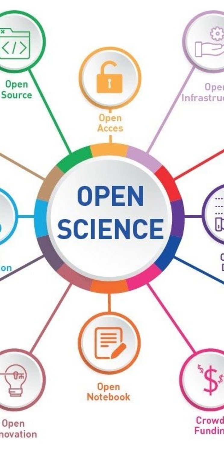 Grafik mit Komponenten des Verständnisses der UNESCO von Open Science